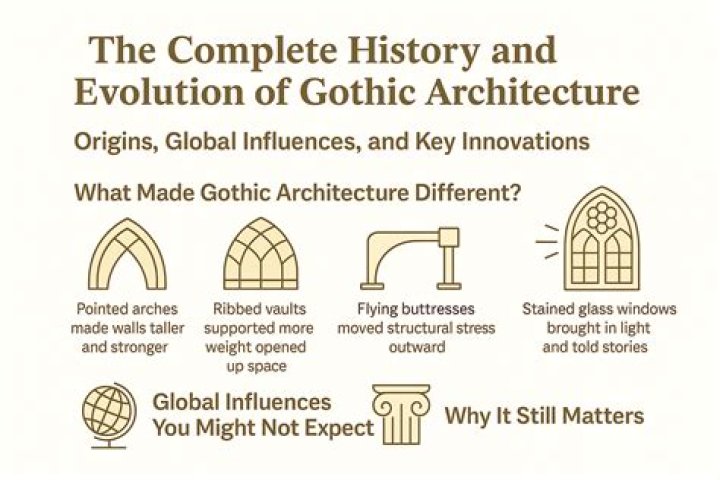 When did Gothic horror become popular
