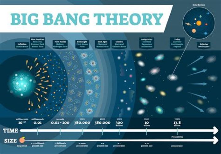 When did the Big Bang occur