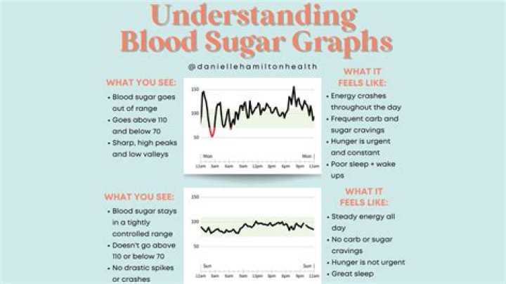 When should blood sugar be tested