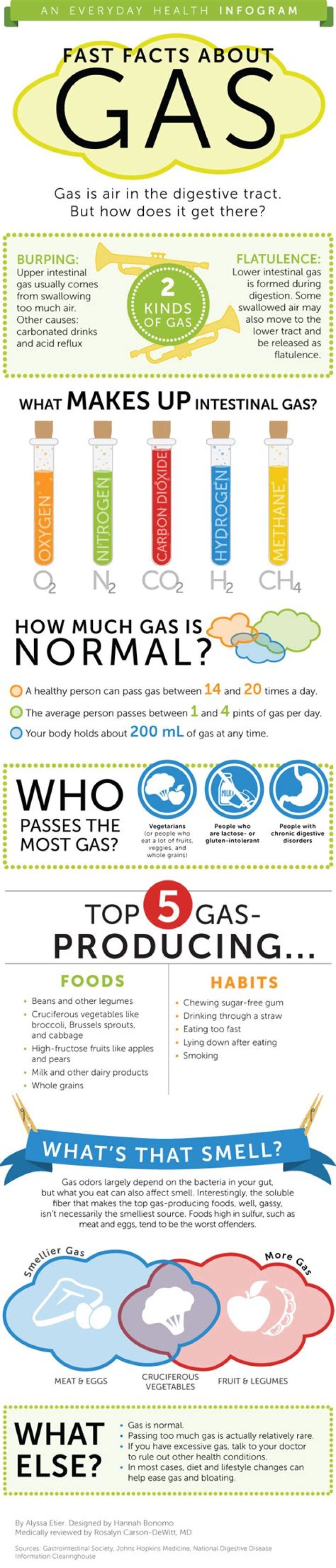 When should you not take simethicone