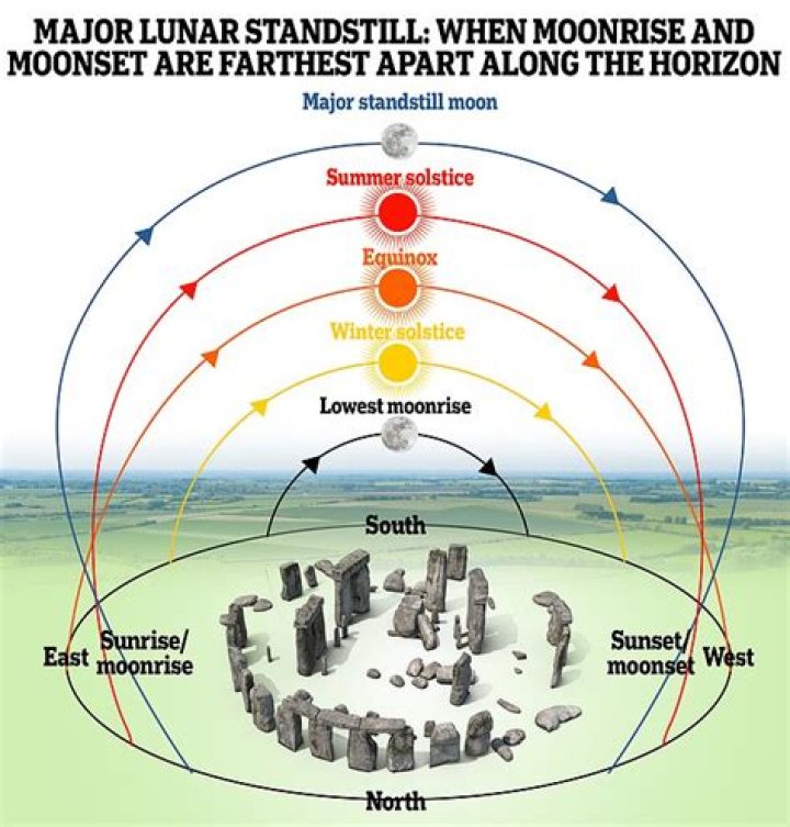 When was the last lunar standstill