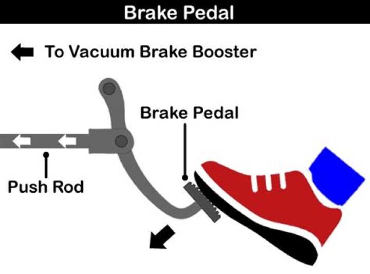 When you put on the brakes by pushing down the brake pedal