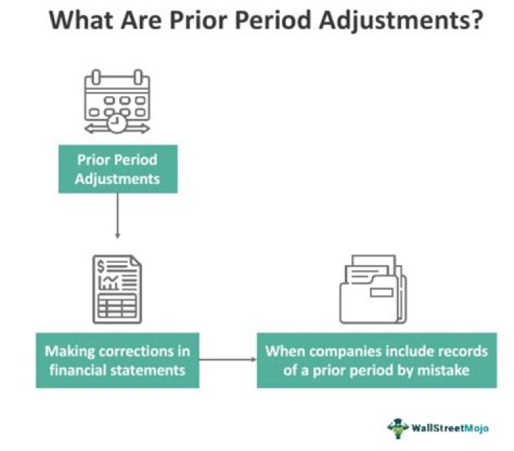 Where are prior period adjustments reported
