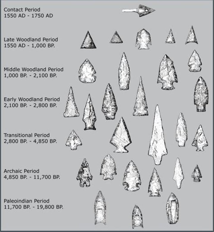 Where did arrowheads come from