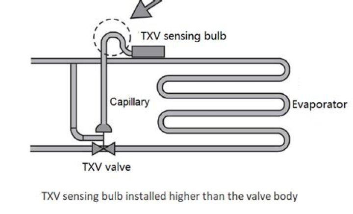 Where should Txv bulb be located