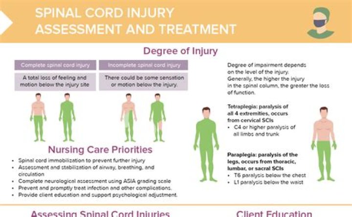 Which are risk factors for spinal cord injury SCI ) Select all that apply
