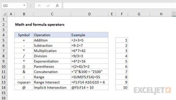 Which arithmetic operators can be used for creating formulas in a spreadsheet