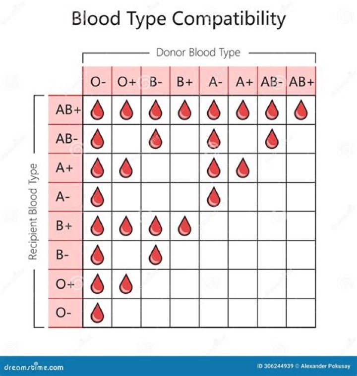 Which blood types are compatible for transfusion