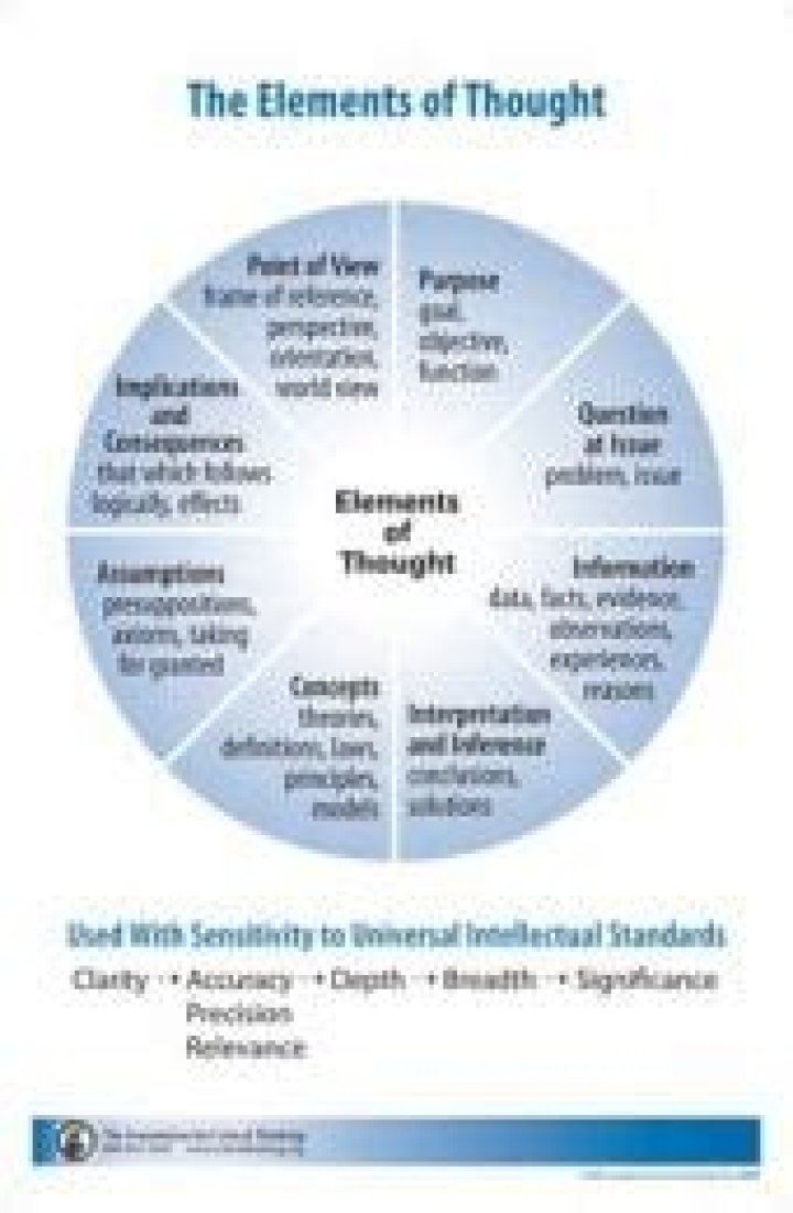 Which element of thought recognizes that all reasoning is based on data and evidence