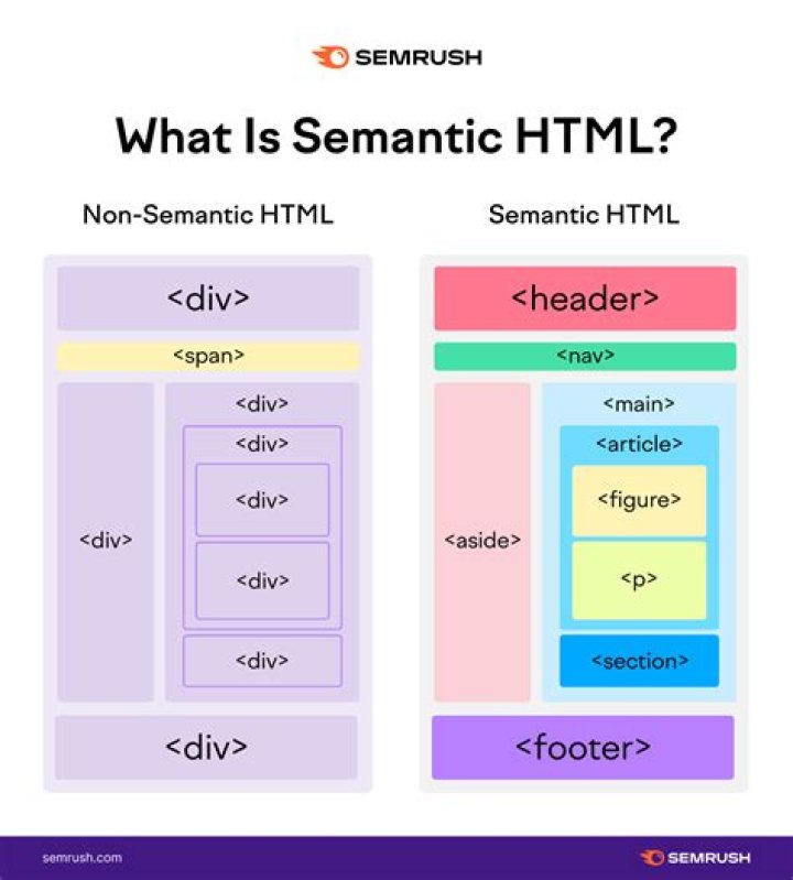 Which HTML element typically contains the main content of a Web page