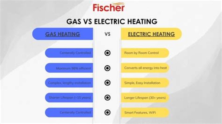 Which is better gas or electric heating
