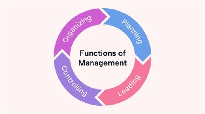 Which of the following is a primary function of management