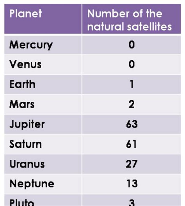 Which of these planets has the least number of natural satellites
