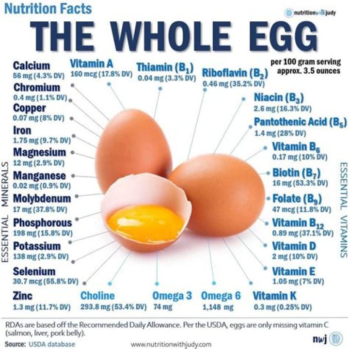 Which part of the egg is rich in carbohydrate