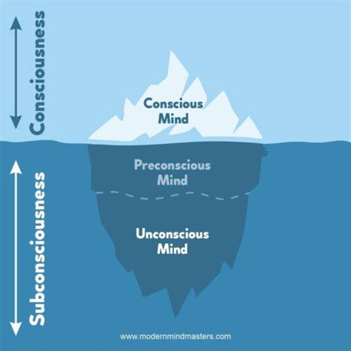 Which Psychological Perspectives focus on the unconscious