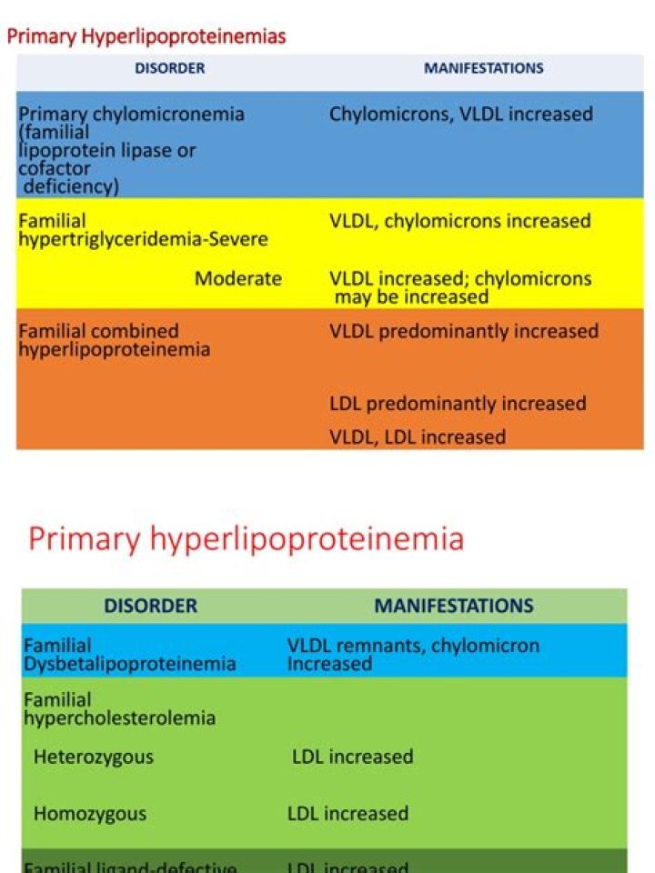 Which types of Hyperlipoproteinemia occur most often