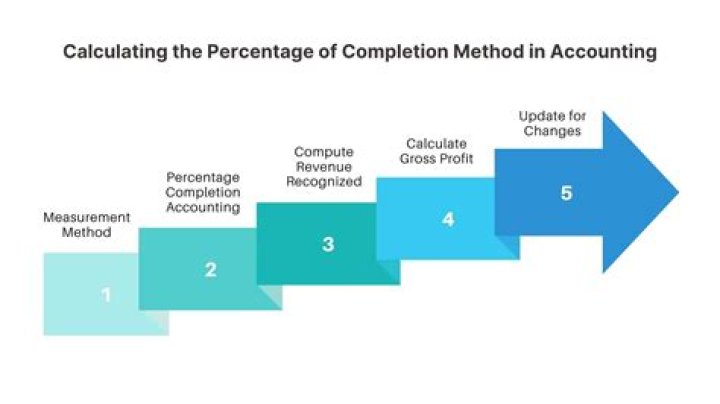 Who can use percentage of completion method