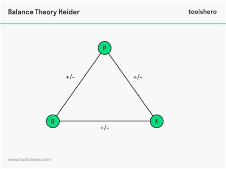 Who developed balance theory