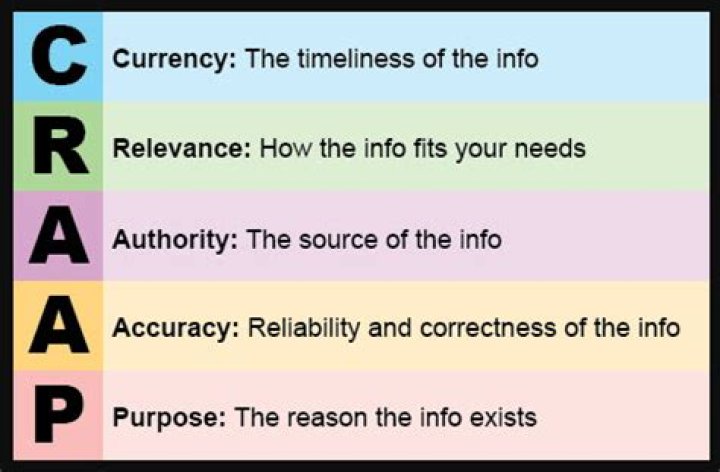 Who invented the Craap test