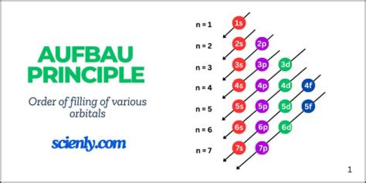 Who is the founder of Aufbau principle