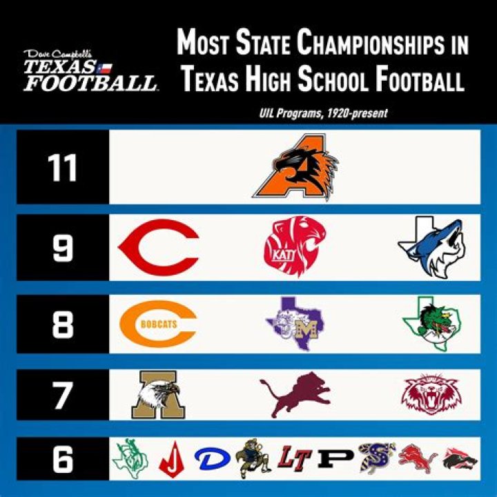 Who won the Texas State Championship in 1988