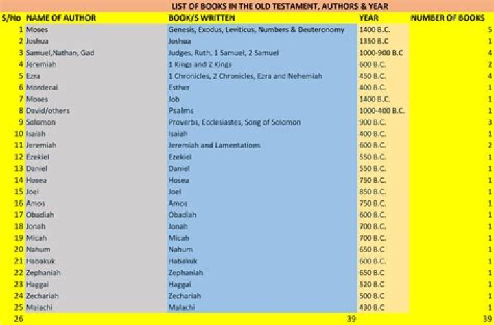 Who wrote first 5 books of Old Testament