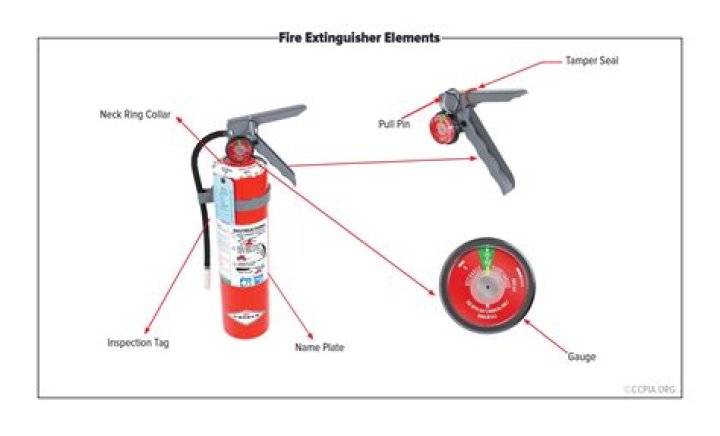 Why aim a fire extinguisher at the base of a fire