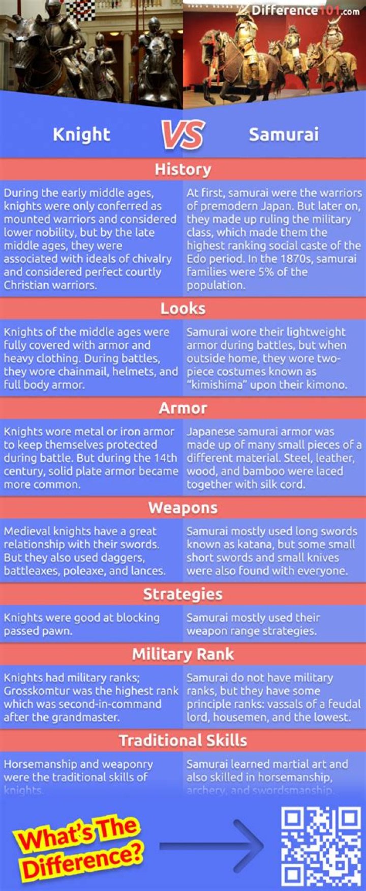 Why are samurai and knights similar