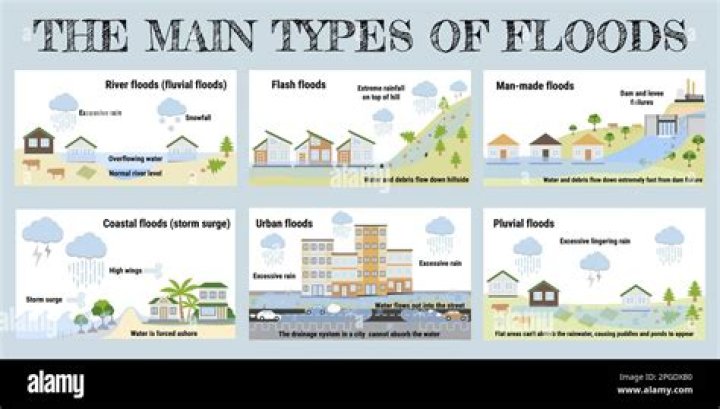 Why are there different types of floods