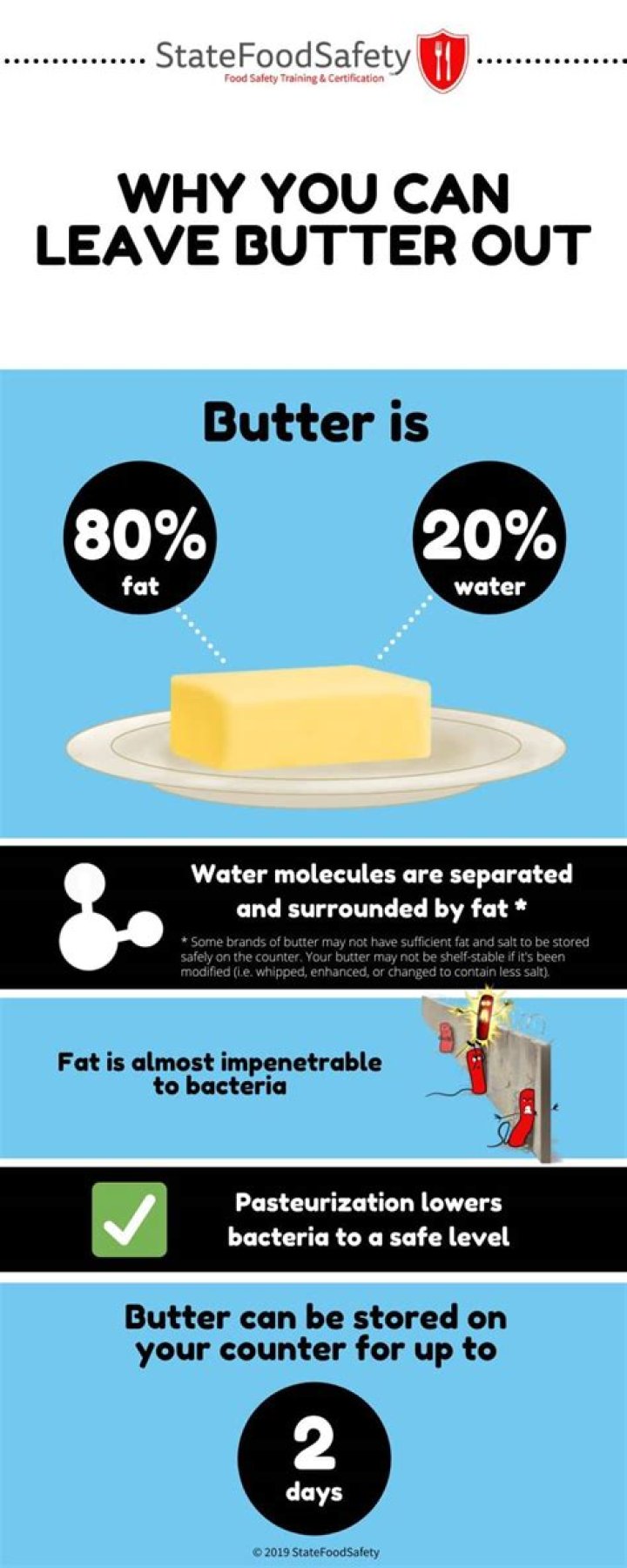 Why can you leave butter out but not milk