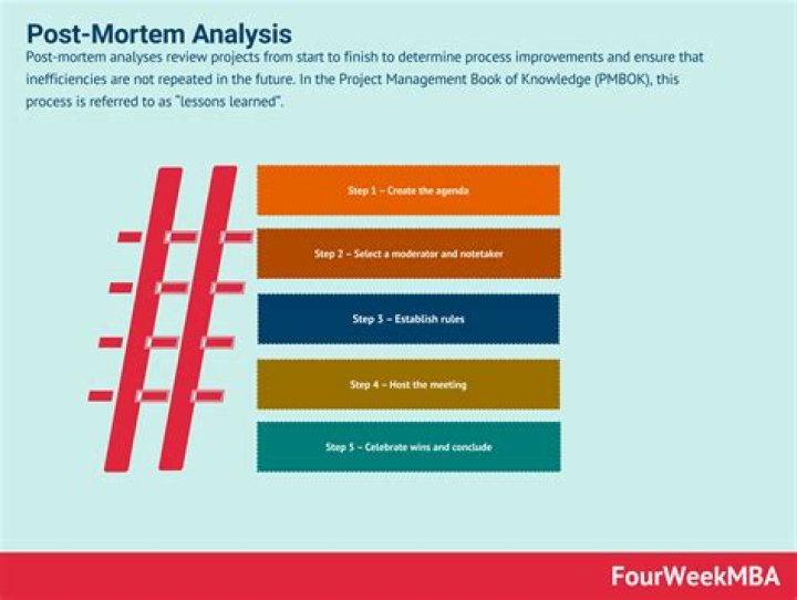 Why do projects post mortem