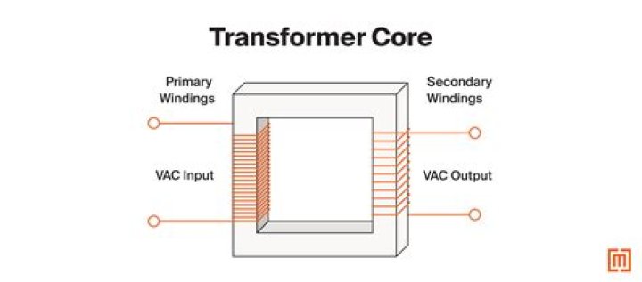 Why do we laminate the core of a transformer