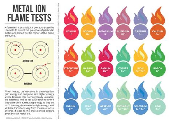 Why does a metallic ion produce a characteristic color in a flame test