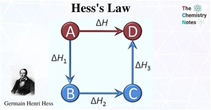 Why does Hesss law work