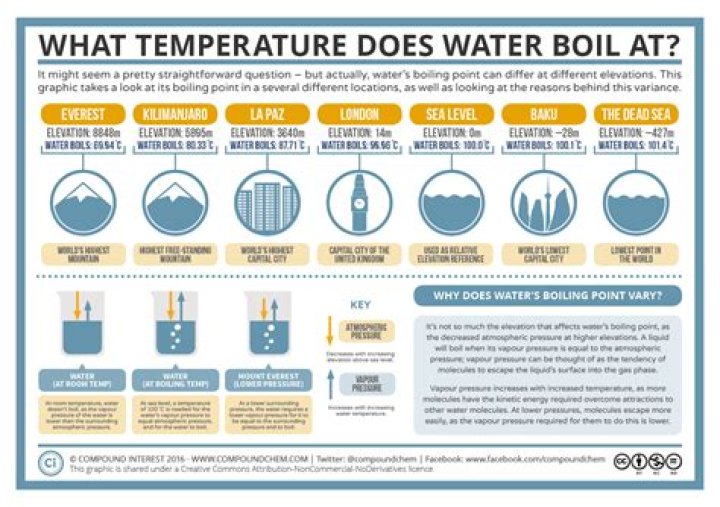 Why does water boil at different temperatures