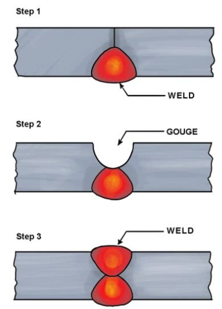Why gouging is done in welding