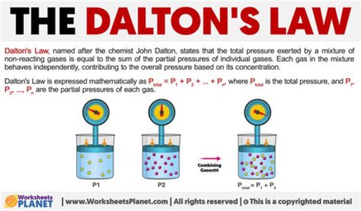 Why is Daltons law important