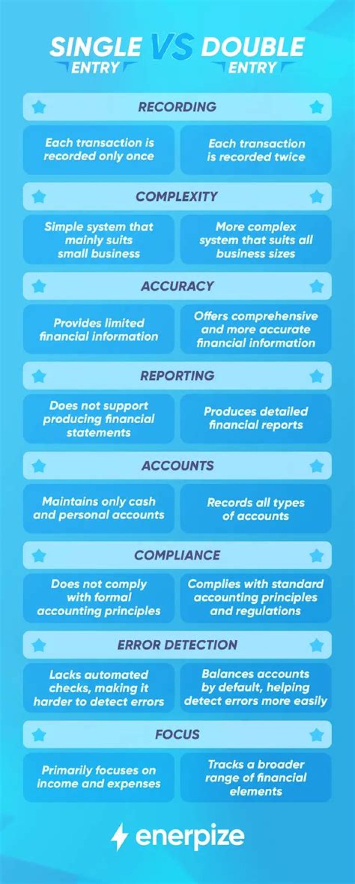 Why is double entry system better than single entry