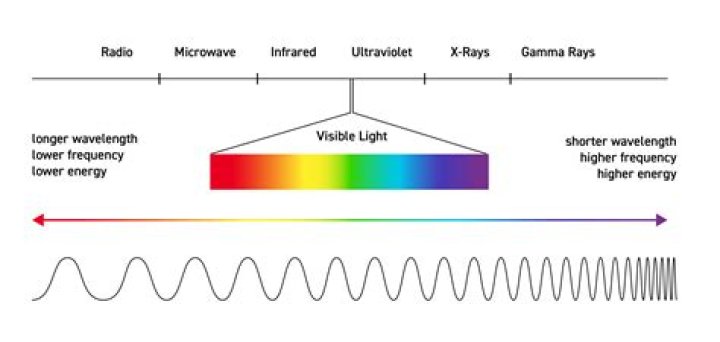 Why is high frequency used in a power source