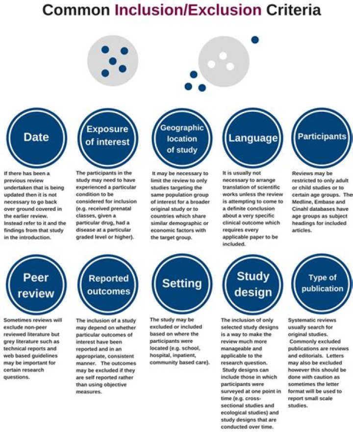 Why is inclusion and exclusion criteria important in literature review