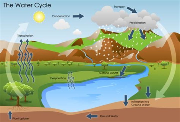 Why is it called the water cycle