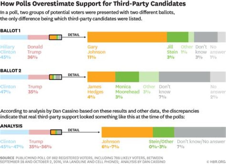 Why is it difficult for third party candidates to win elections