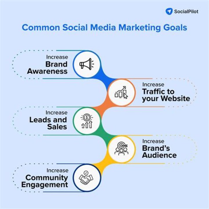 Why is it important for a company to identify social media marketing goals