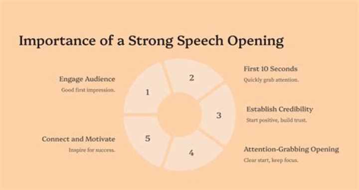 Why is it important for a speech to be well organized