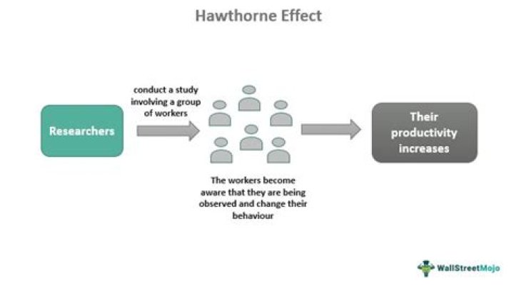 Why is it important for researchers to know about the Hawthorne Effect