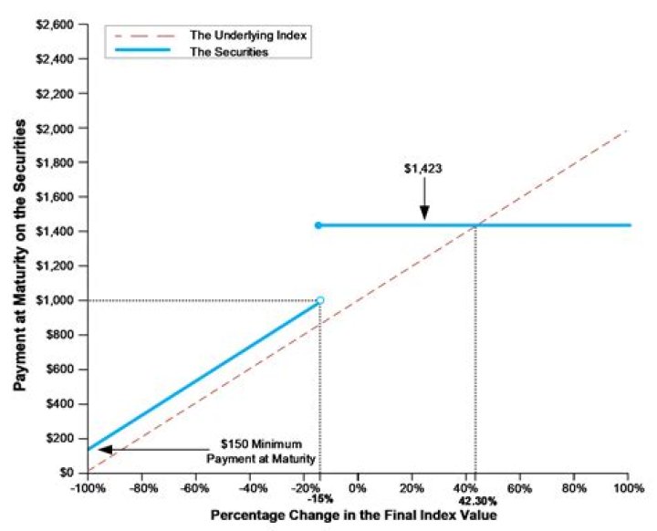 Why is payoff more than principal balance