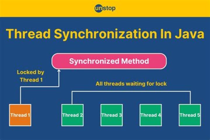 Why is thread synchronization important for multithreaded programs