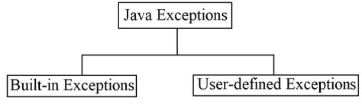 Why we need user defined exceptions in Java